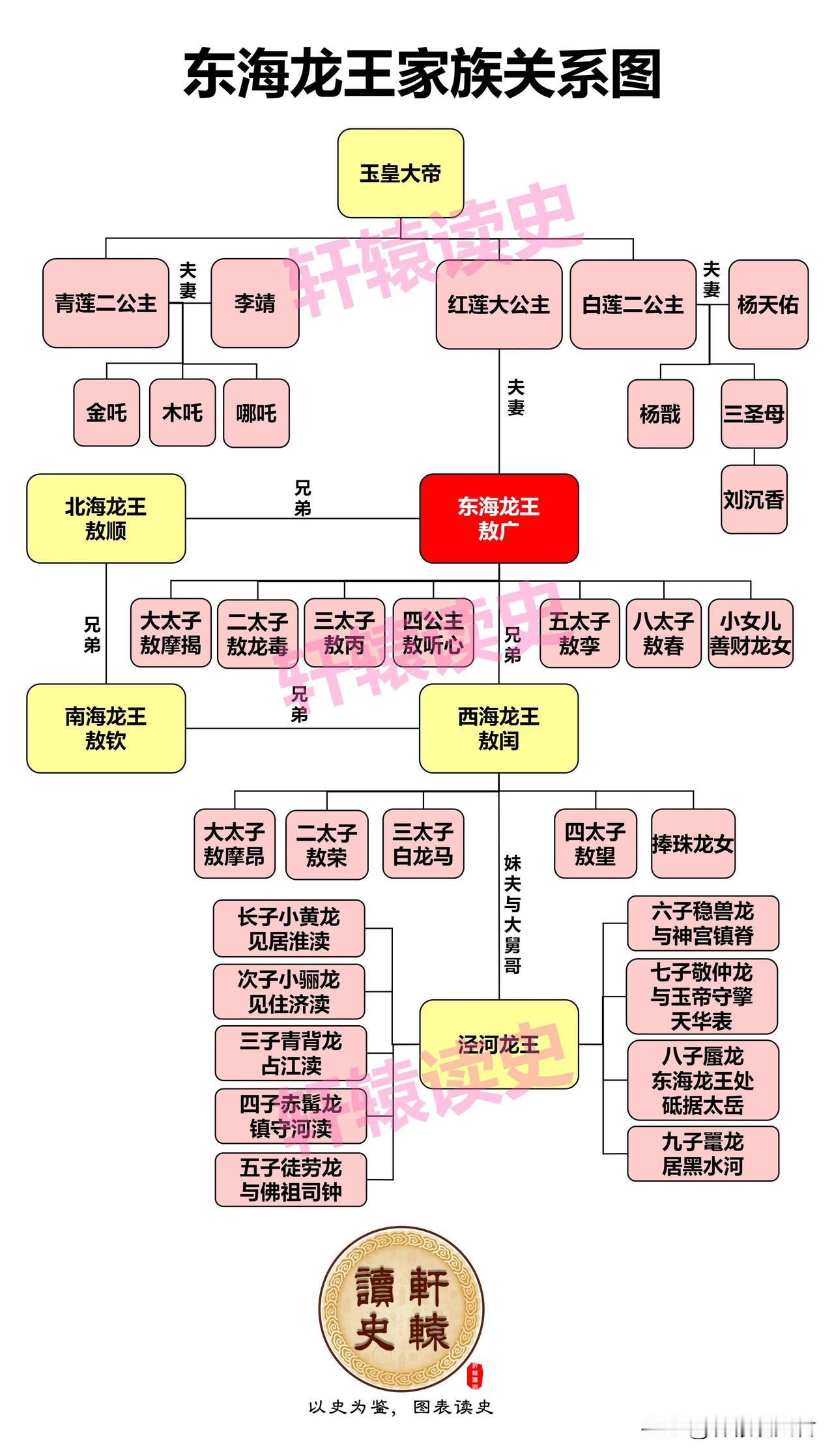 东海龙王是中国神话故事中龙族的老大，竟然还是玉帝的大女婿，果然背景深厚！