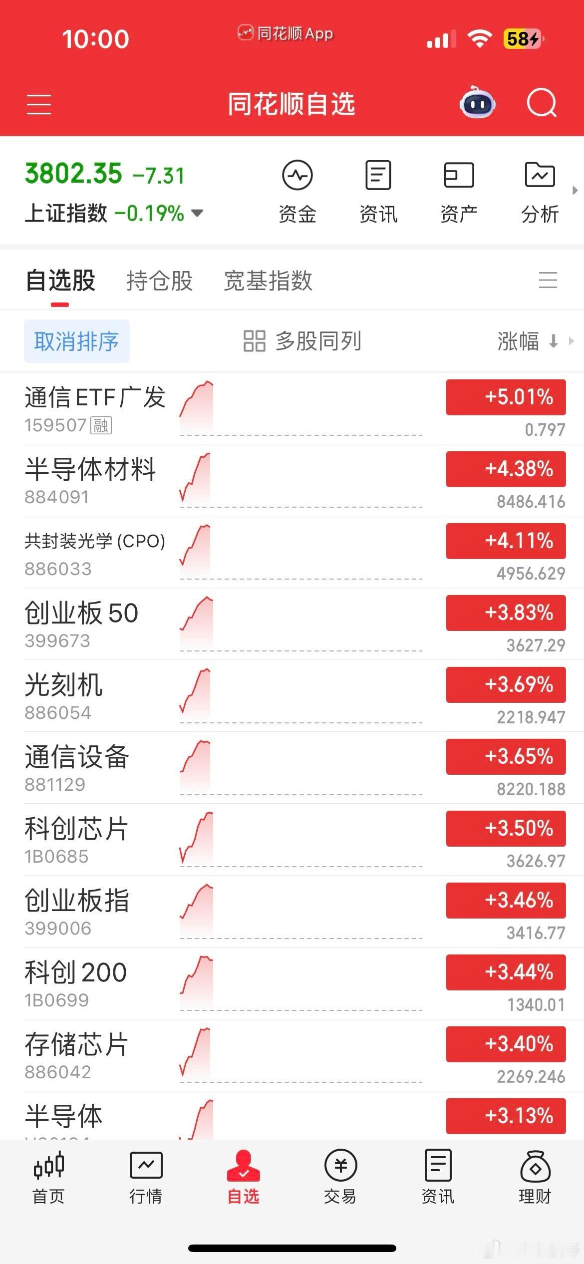 CPO大爆发，医药异军突起，爆拉近4%，药王开盘一字涨停，消息面上昨晚药明披露的