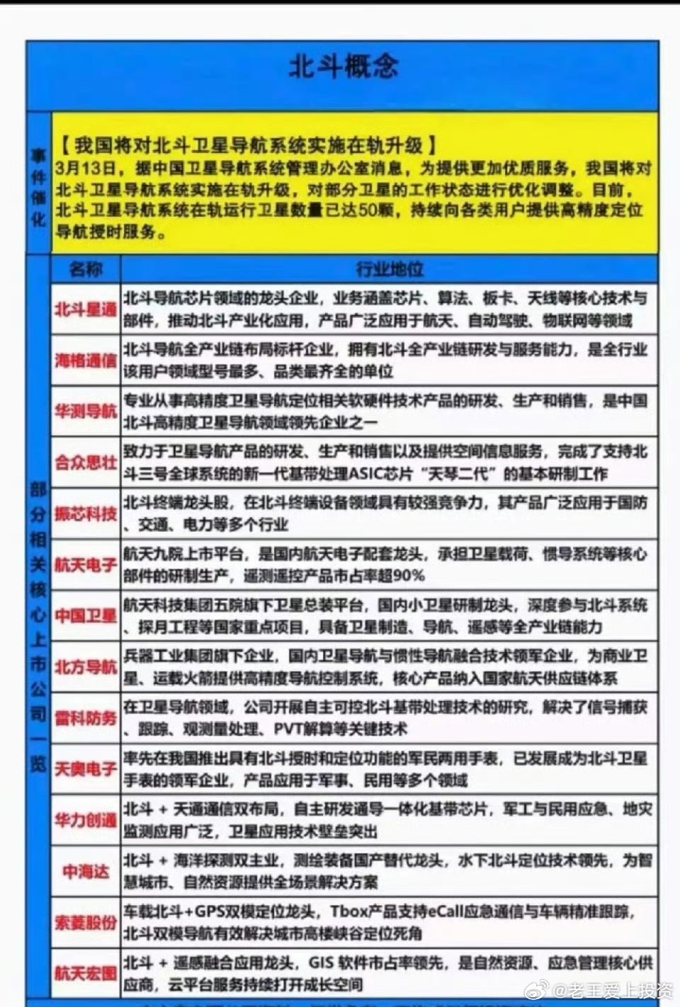 一、事件核心（3月13日）- 在轨升级：北斗系统在轨卫星达50颗，优化定位/导航