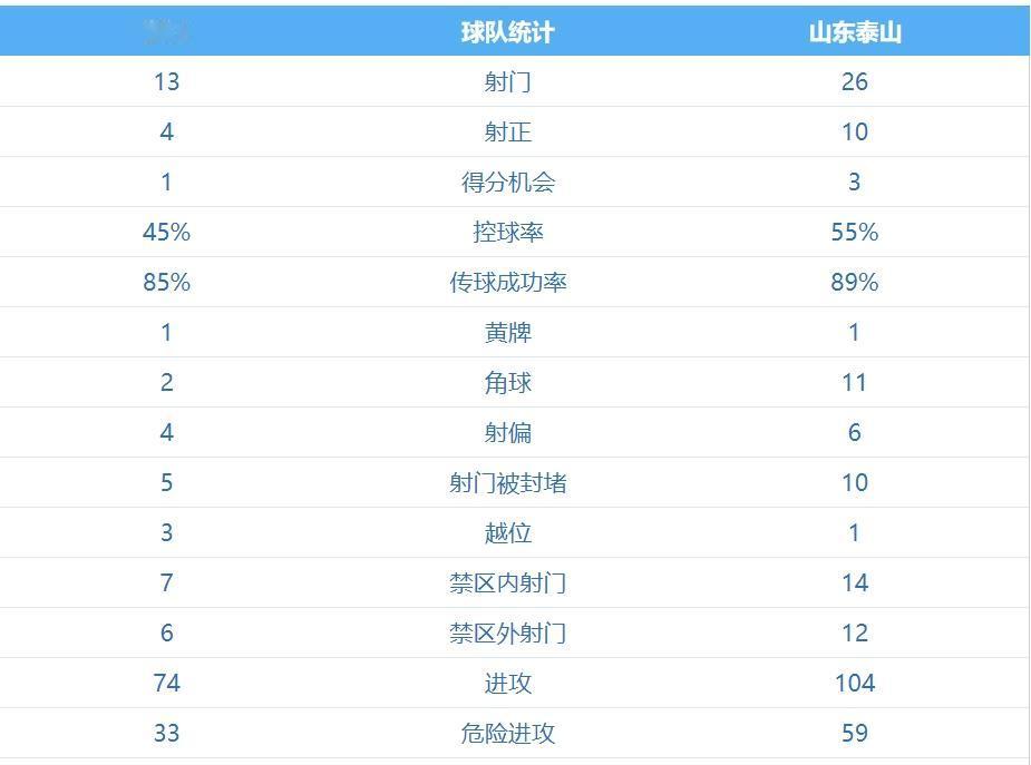 泰山队4场比赛拿了可怜巴巴的4分，4连平让人无语！
从被青岛海牛绝平那一刻，球队