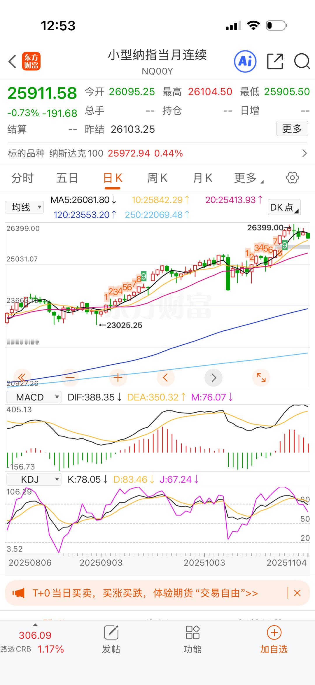 今天不要补多啊，纳指按技术形态看要调整几天的，不一定有深度，但调整时间需要过去。
