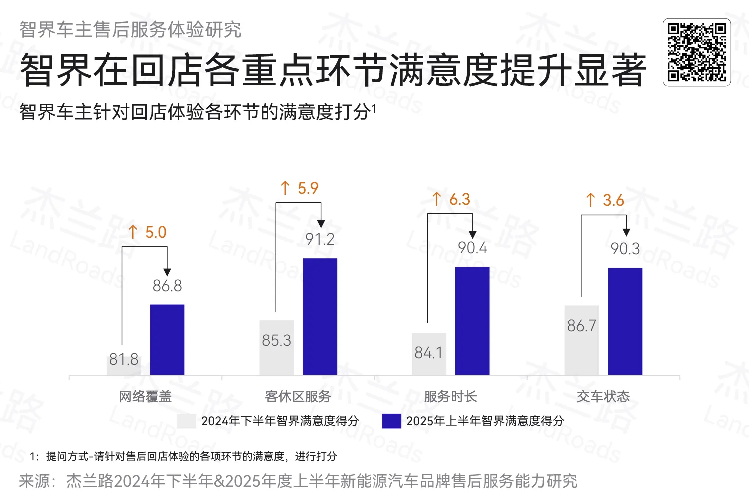 买了新能源车才知道什么叫服务[偷笑]调研机构杰兰路发布的《智界品牌服务满意度调研