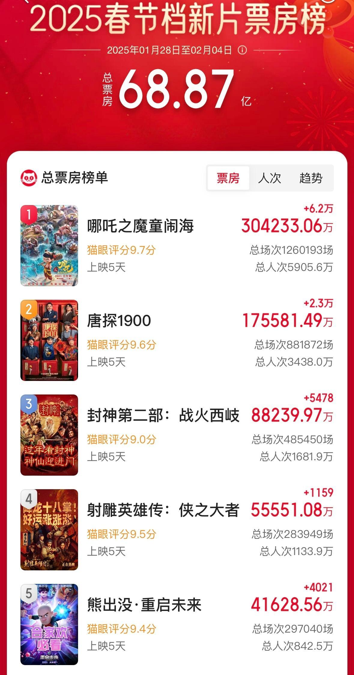 哪吒2票房破30亿 哪吒2太猛了，票房已经突破30亿元。哪吒、敖丙太厉害了[赞]