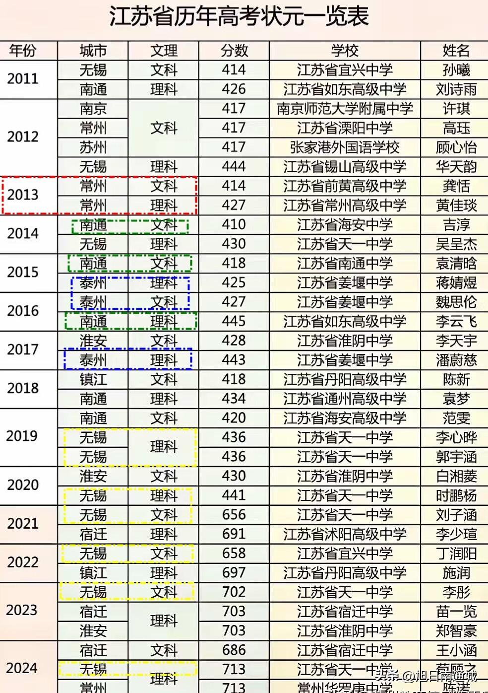 近14年江苏高考第一名，南通、泰州都有过三年冠，无锡近五年连续登顶！

从201