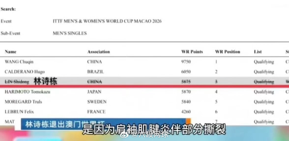 林诗栋连续退赛系伤病反复国际乒联 据报道，林诗栋此次退出澳门世界杯是因为肩袖肌腱