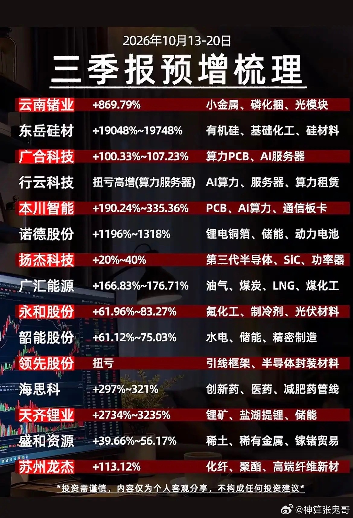 三季报预增名单出炉！多个赛道业绩迎来爆发！1、化工周期板块亮眼，东岳硅材预增幅度
