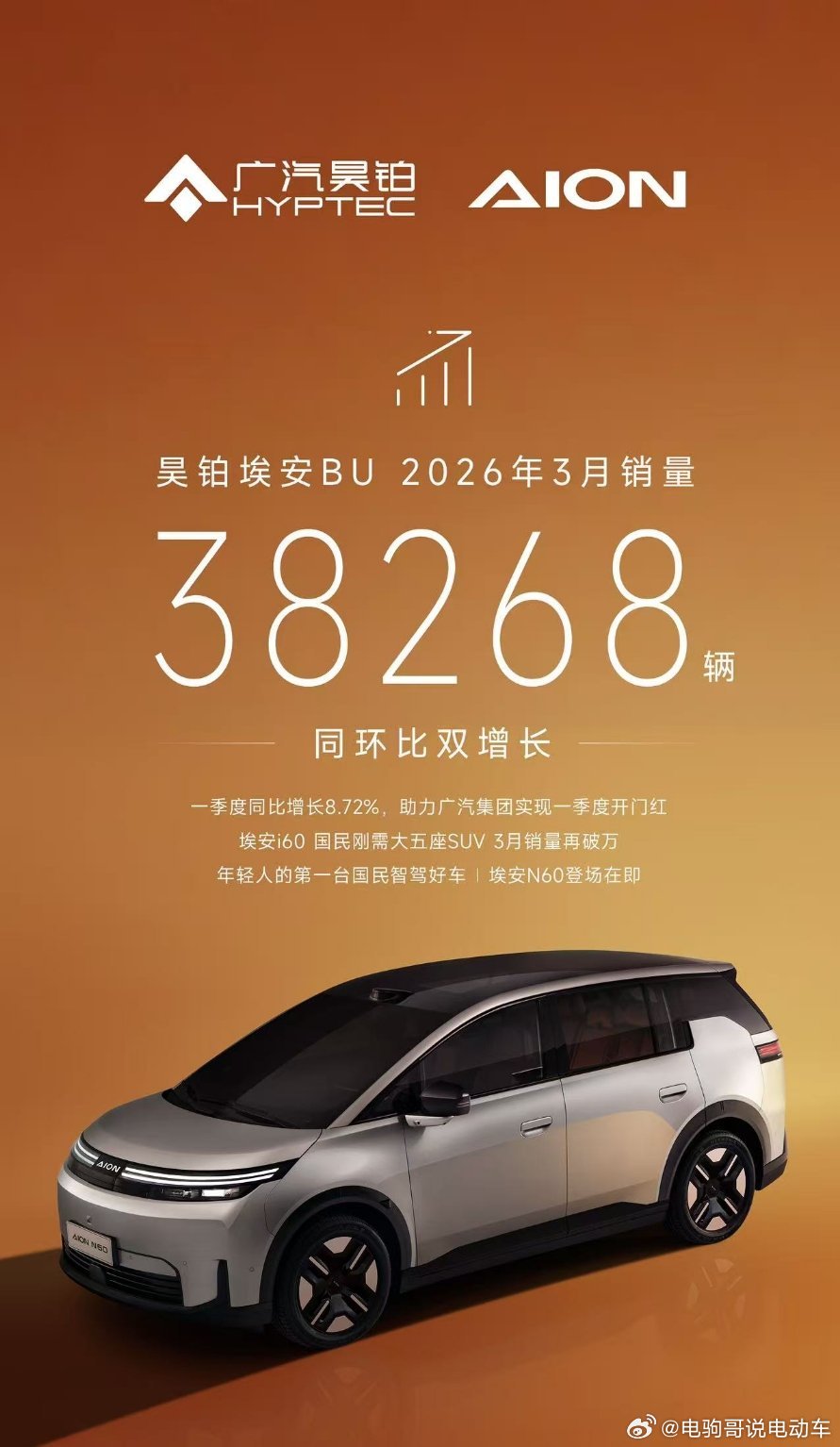 昊铂埃安3月销量：38268辆。一季度同比增长8.72%。迅猛的势头回来了。埃安