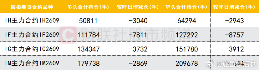 a股 期指持仓四大期指主力合约多空双方均减仓，IM合约多头减仓数量较多 