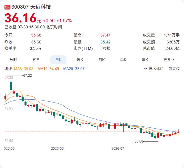 7月30日，天迈科技公告完成新迈研90%股权转让，已收到全部对价款43.64万元