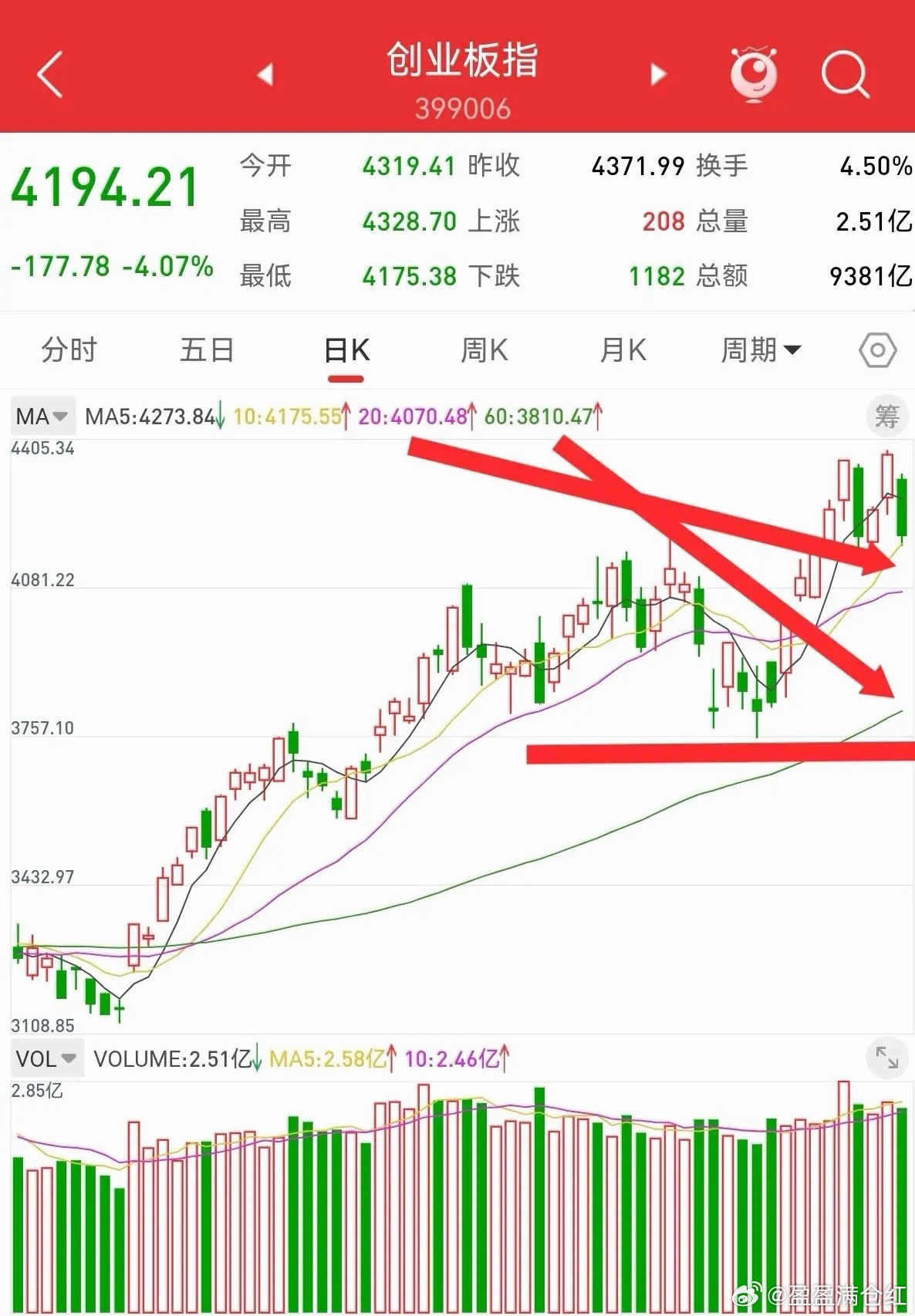 6月27日，散户最关心的问题，创业板的低点在哪里？创业板大跌4.07%，两次收盘