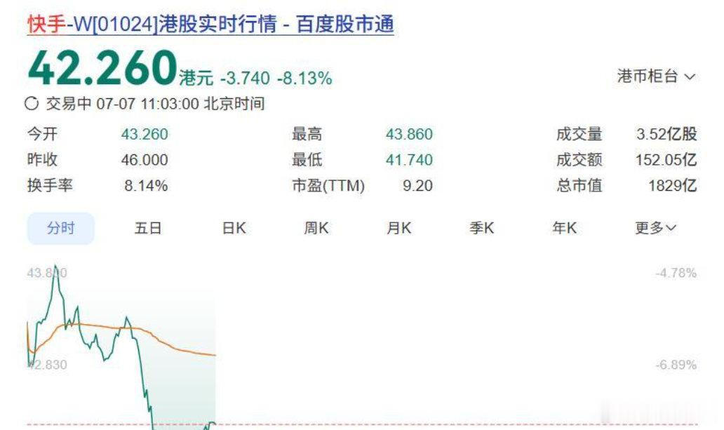 【快手跌超8%】7月7日，截至发稿，快手港股跌超8%，每股报42.26港元，总市