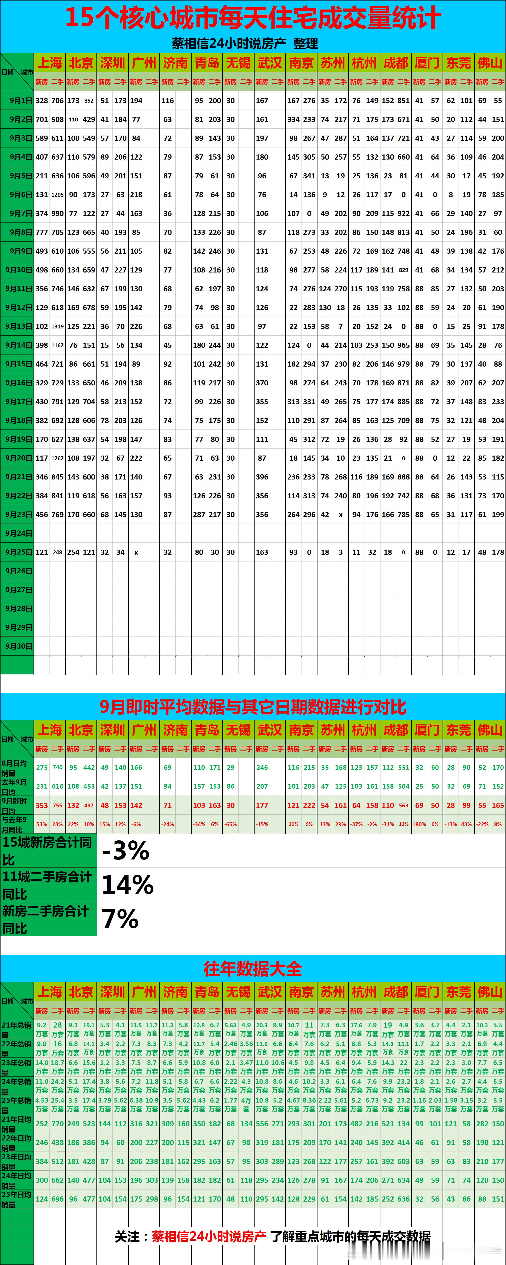 9月25日，重点城市住宅销量数据【广告→→→】博主创作不易，几年来，一直在用爱发