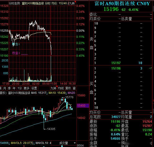 这不废了吗，A50大跌 ​​​