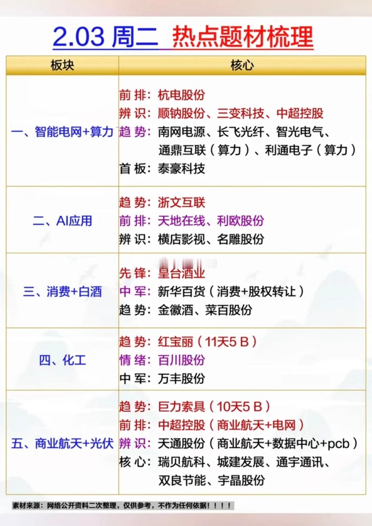 周二  市场热点题材+复盘总结！1.智能电网+算力2.人工智能AI应用3.消费+