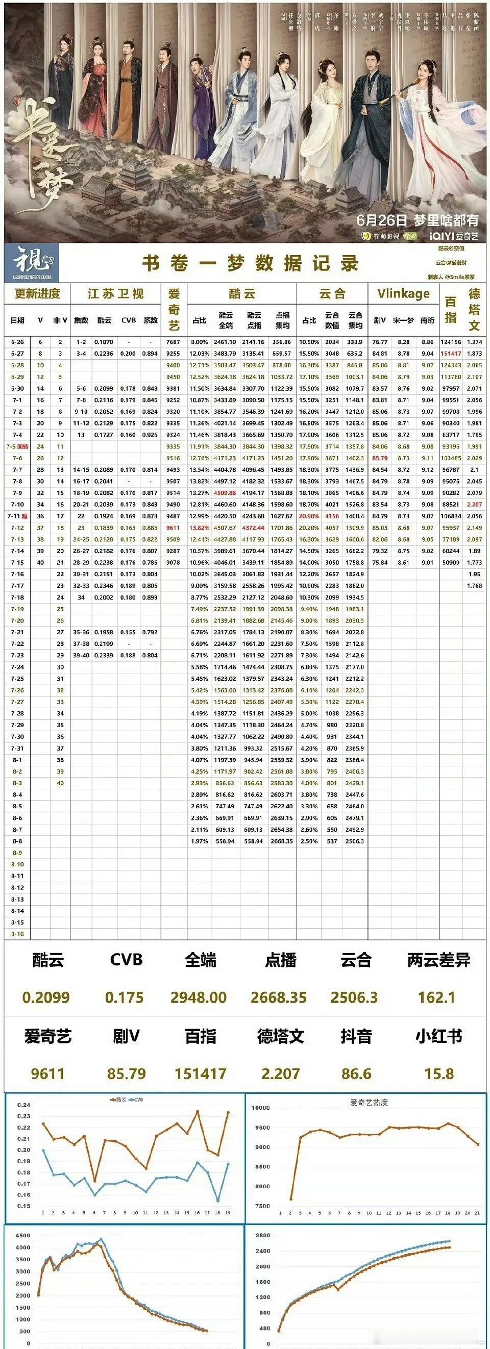 刘宇宁书卷一梦集均2500，热播期还没过，刘宇宁号召力很牛啊 ​​​