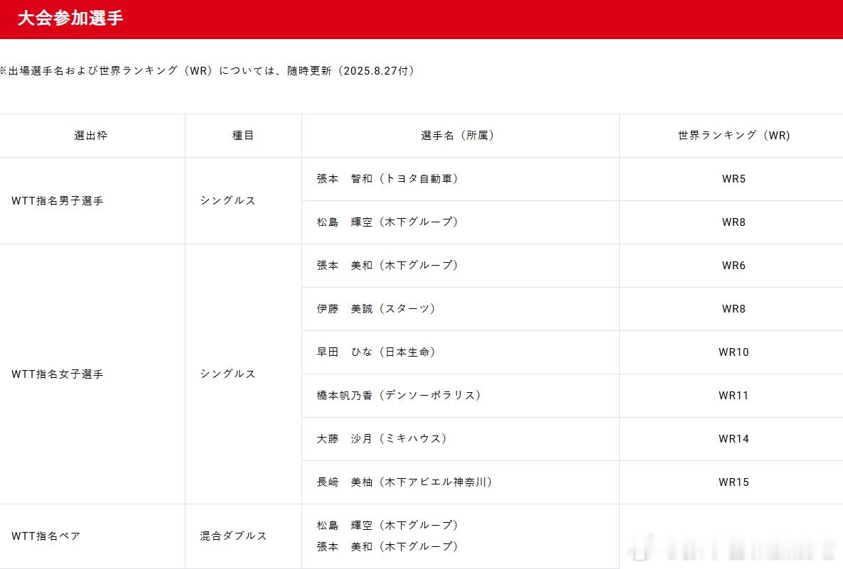wtt年终总决赛25张本智和 日本队参赛球员和随行人员名单。琉球的上江洲光志，应