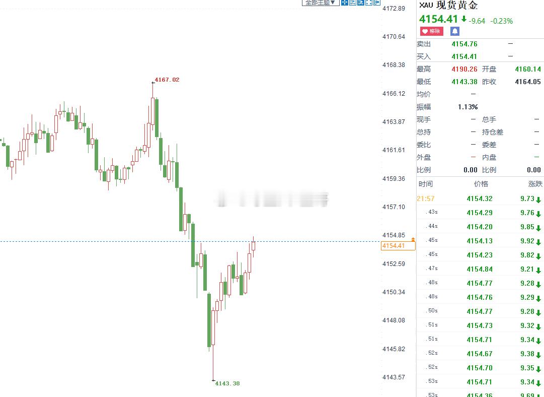 黄金4145多，抵达4154，兑现90点！前面多单做早一步不代表童哥的方向出了问