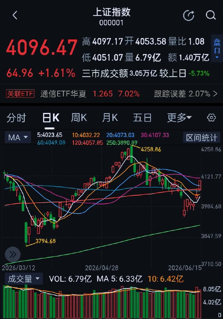 今日大A主要股指全线飙升，沪指逼近4100点，创业板指大涨超5%，A股市场超39