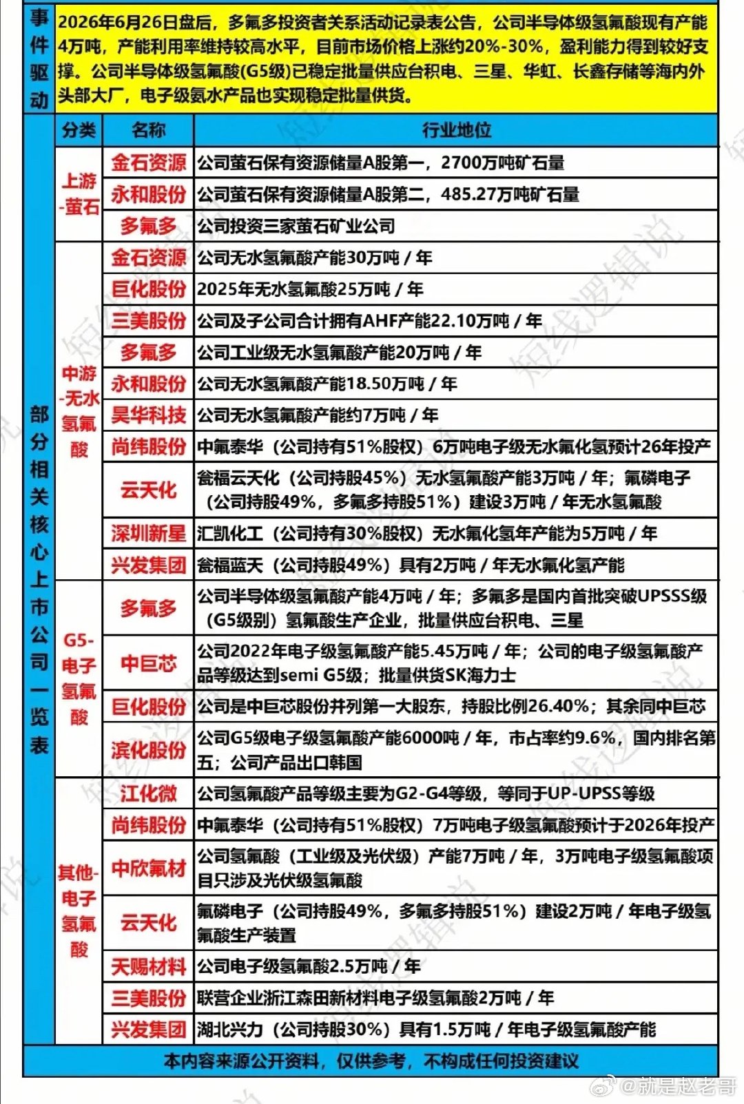 氢氟酸疯狂涨价，半导体“血液”告急！这次是供需错配还是国产替代大爆发？最近，资本