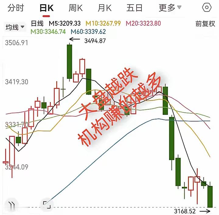 大A怪圈：做空机制下的机构与散户博弈在A股市场，有个奇特现象：大盘越是下跌，机构