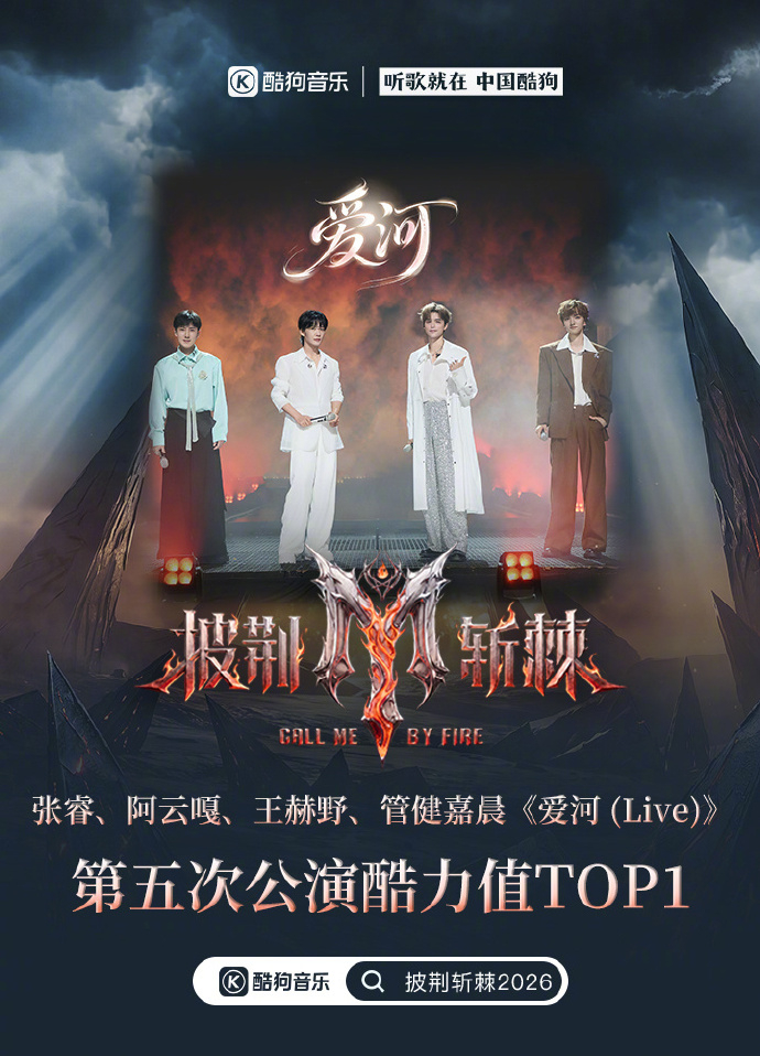 张睿没成团初舞台755票垫底，三公《齐天》875分登顶，五公《爱河》封神，还拿下