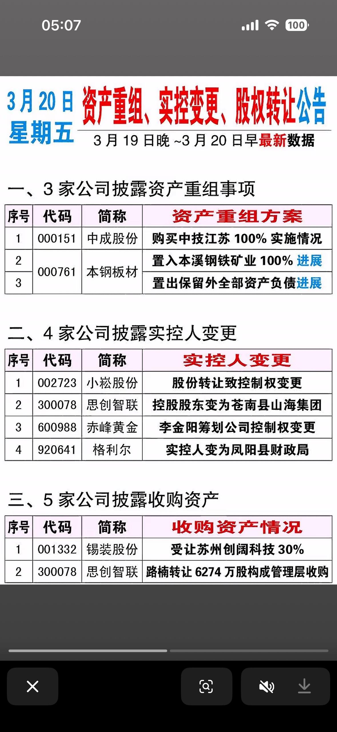 3月20日资产重组、实控变更、股权转让公告。

2026年3月20日的资产重组、