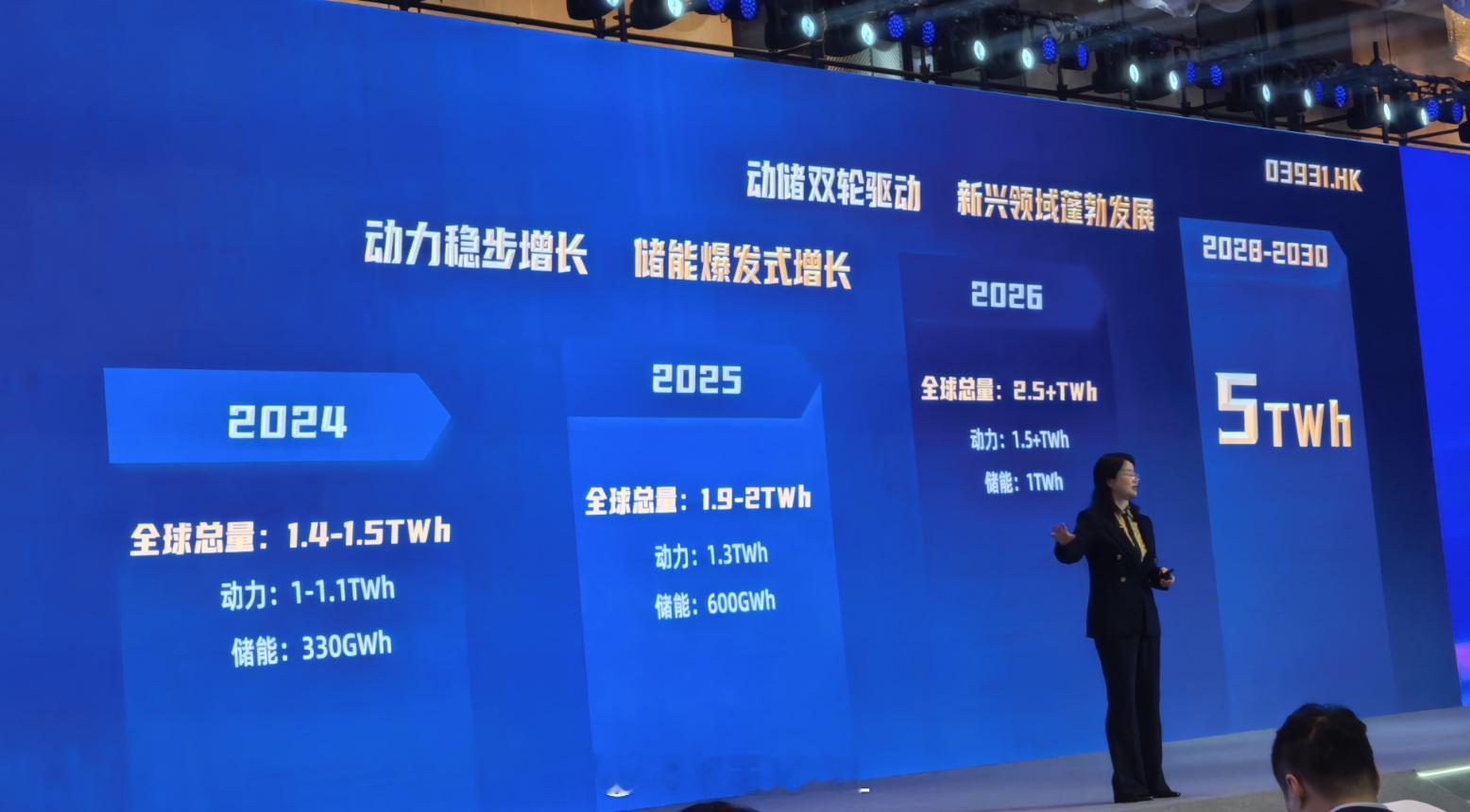 现在电池的推动，是围绕储能来思考的。大家的讲话，2026年比2025年至增加20