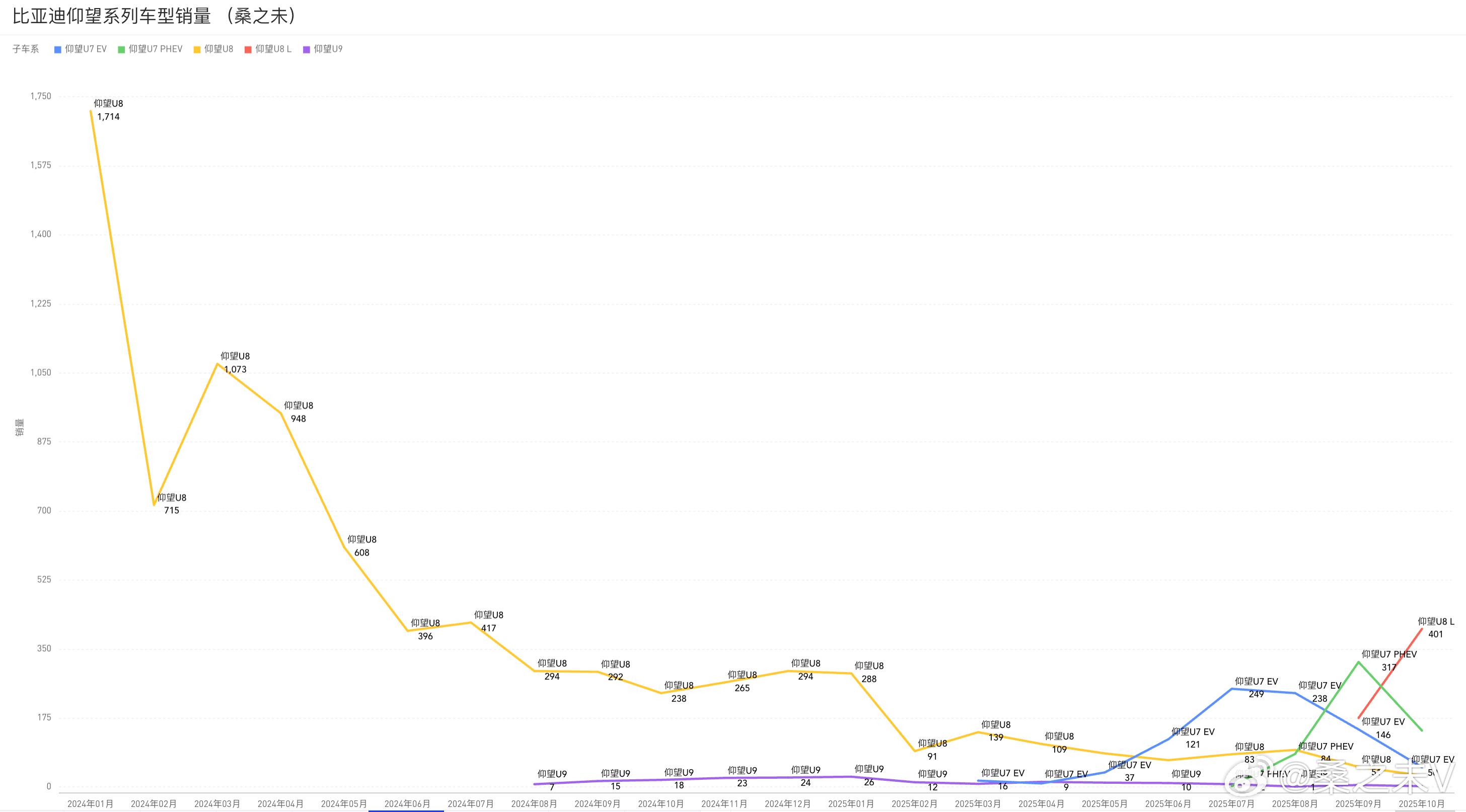 比亚迪仰望系列2025年10月市场走势分析2025年10月，比亚迪仰望品牌全系销