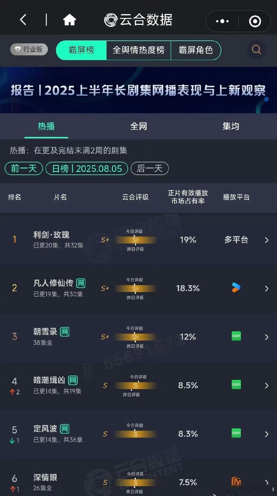 8月5日云合🈴：利剑玫瑰19%，第一…凡人修仙传18.3%，第二…再次被超[思