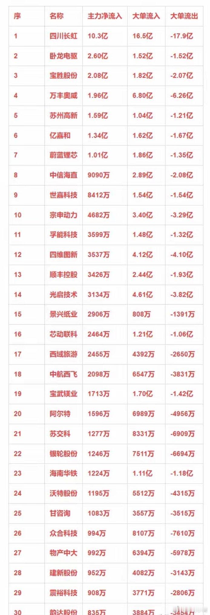 低空经济概念，12月24日主力净流入30强详情 