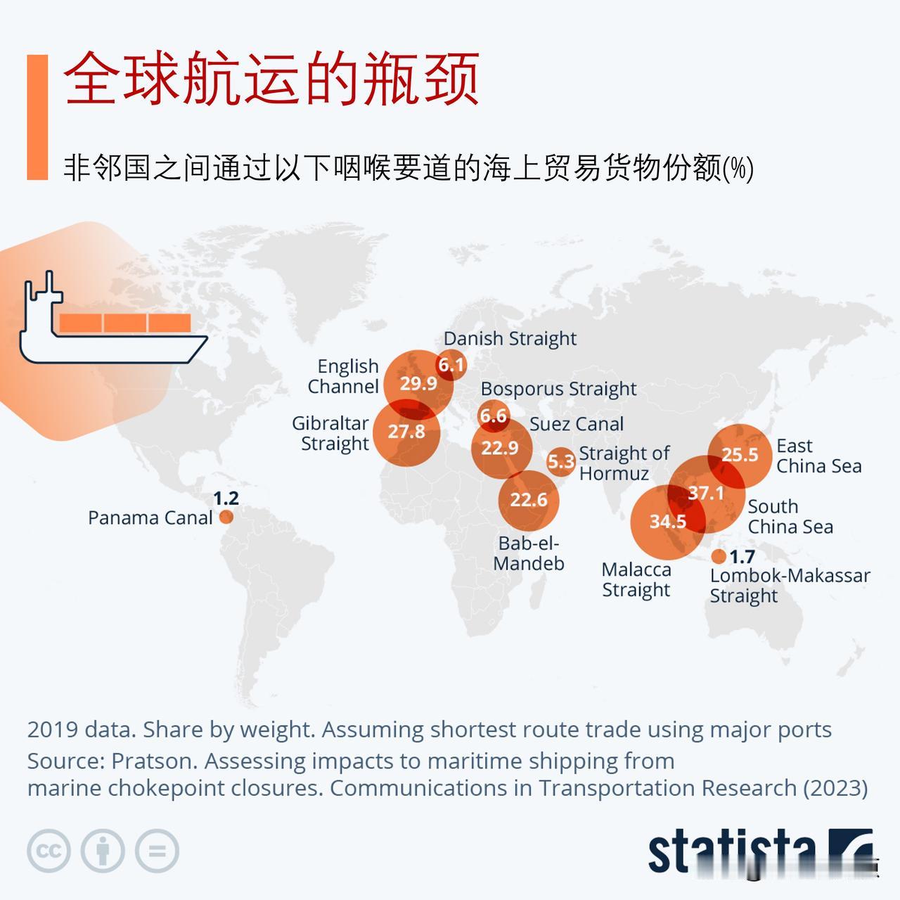 环球航运的瓶颈在哪里？比红海通道更加重要的是哪里？

由于也门叛军的袭击，越来越