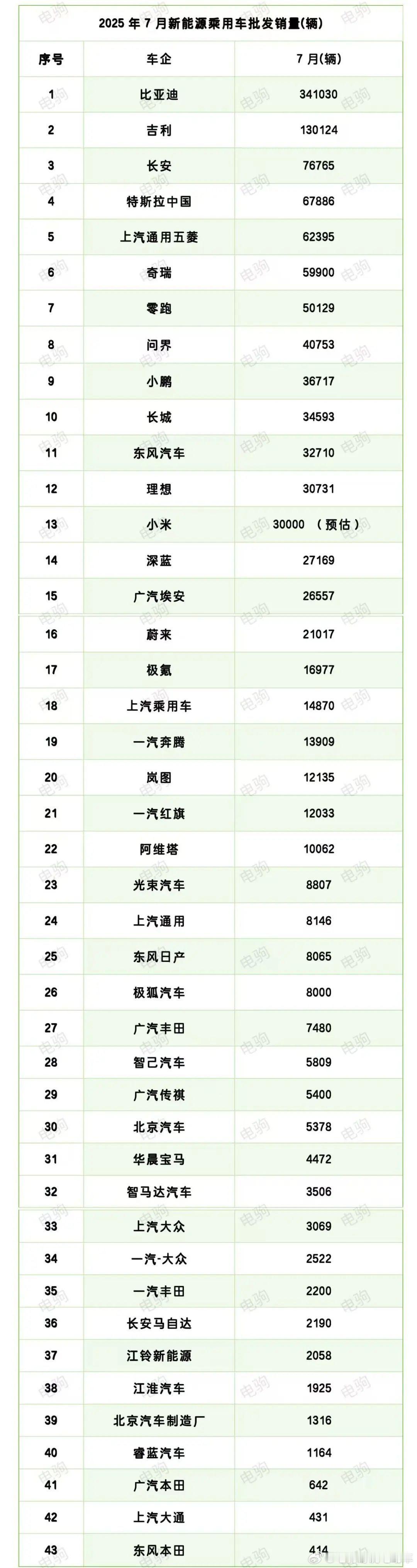 7月新能源车销量榜。位次变化有点大 ​​​