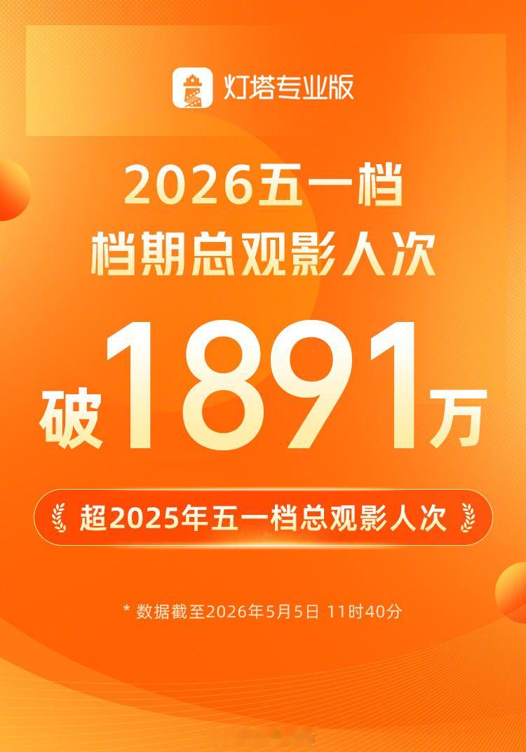 【五一档观影人次突破1891万】五一档观影人次已超去年 据网络平台数据，截至5月