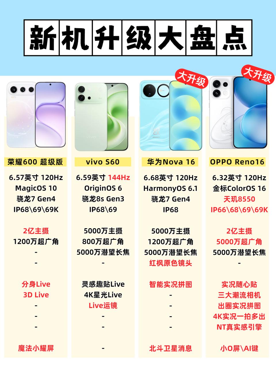 最近手机市场新机潮来势汹汹
感觉很多朋友都陷入了选择困难症
到底荣耀600 超级