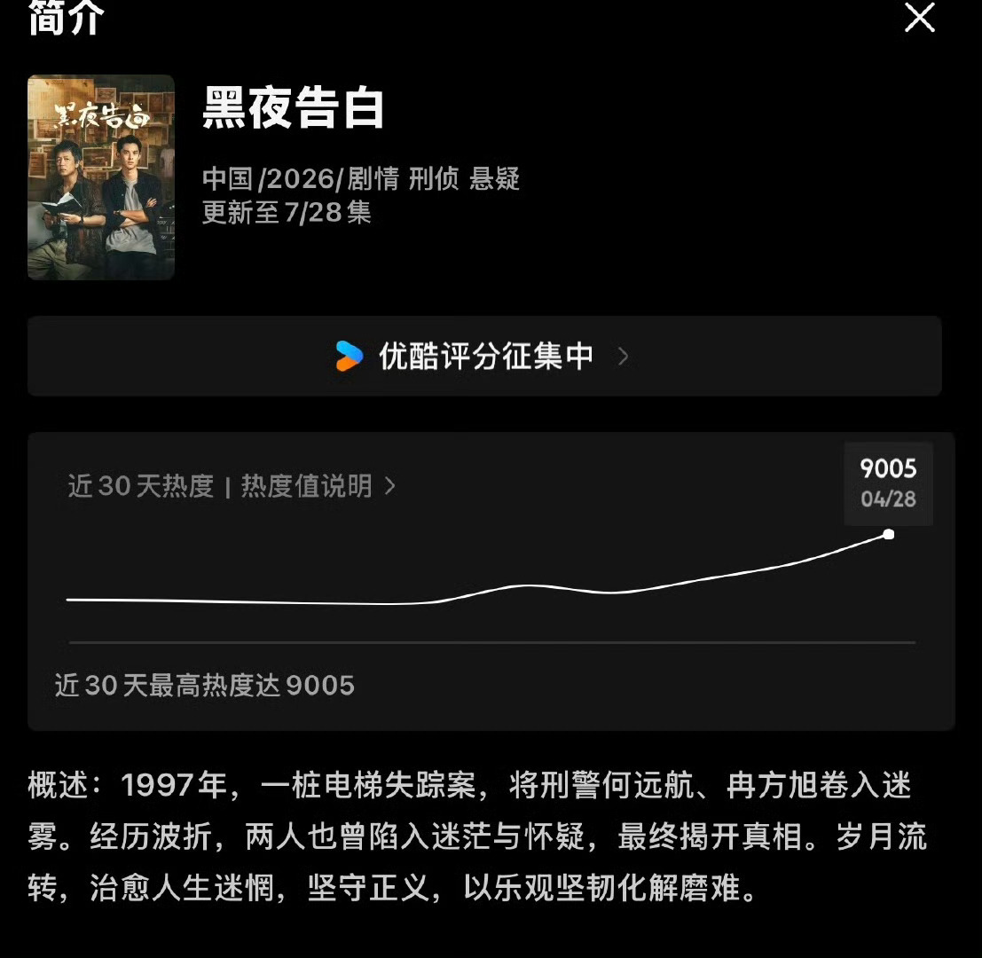 王鹤棣黑夜告白 优酷站内热度值破9000，德塔文也破2了，这可是悬疑题材 