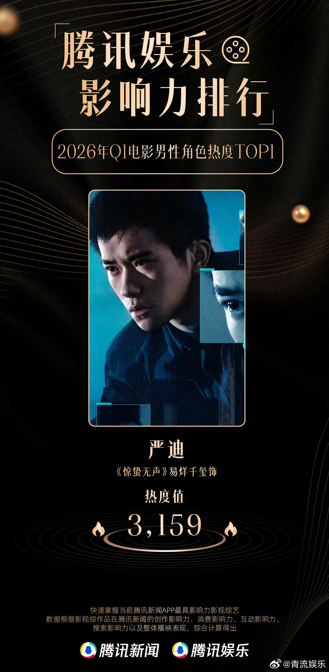 易烊千玺Q1电影男性角色冠军腾讯娱乐Q1影响力排行 发布！恭喜“严迪”获腾讯娱乐