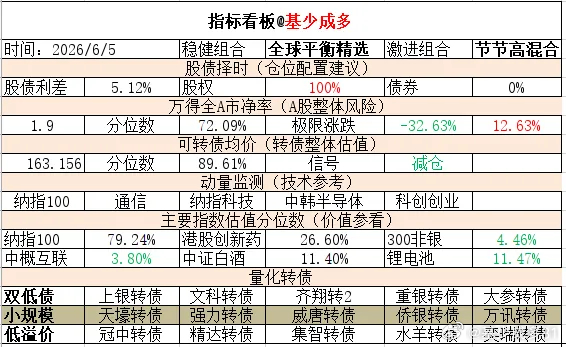 ETF大赛 基金超话 2026年6月5日主要指数估值表估值中概互联纳斯达克ETF