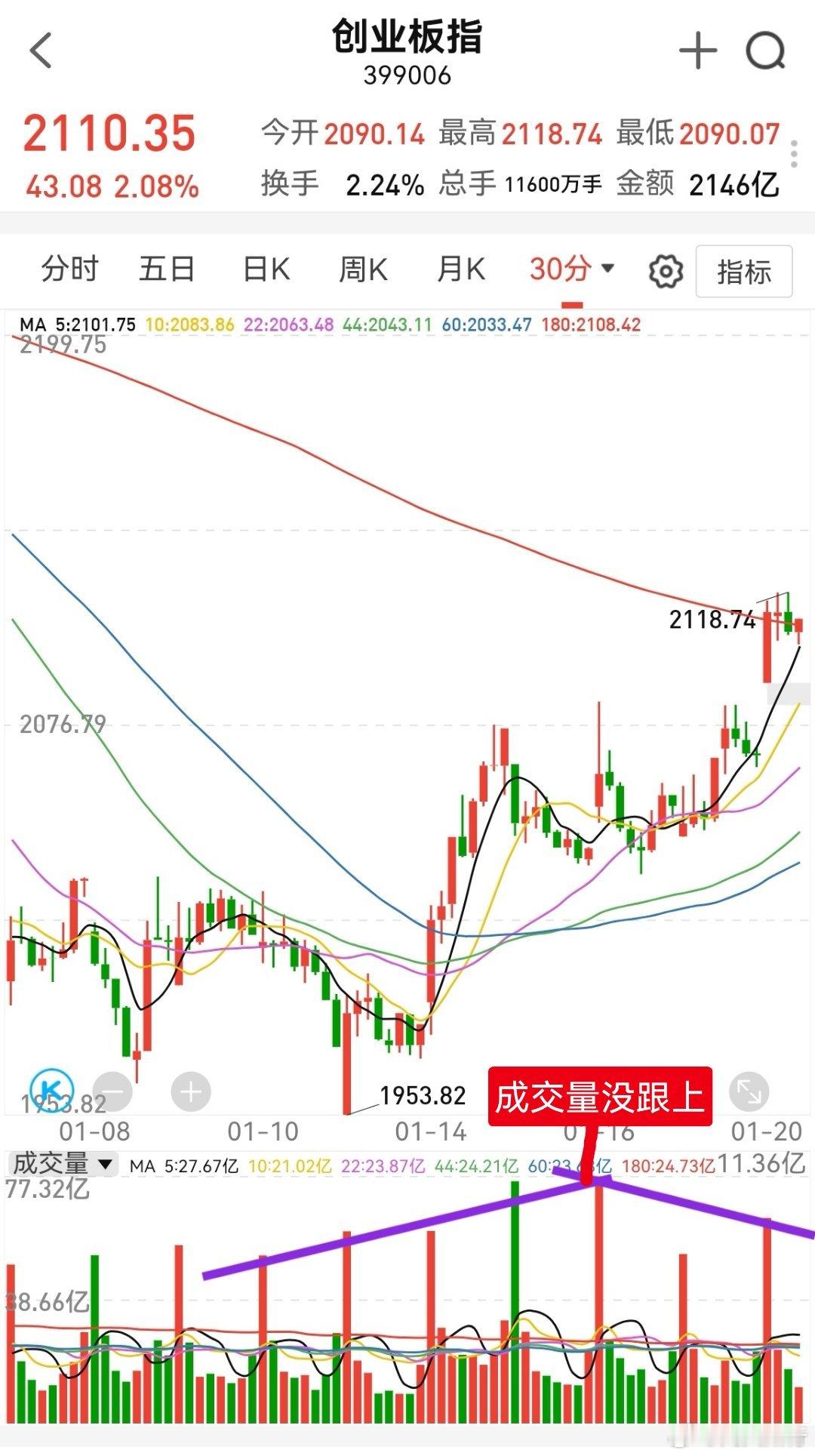 A股 早上收盘了，今天略有赚钱效应。创业板在宁德时代带动下涨得多，同时电气设备大