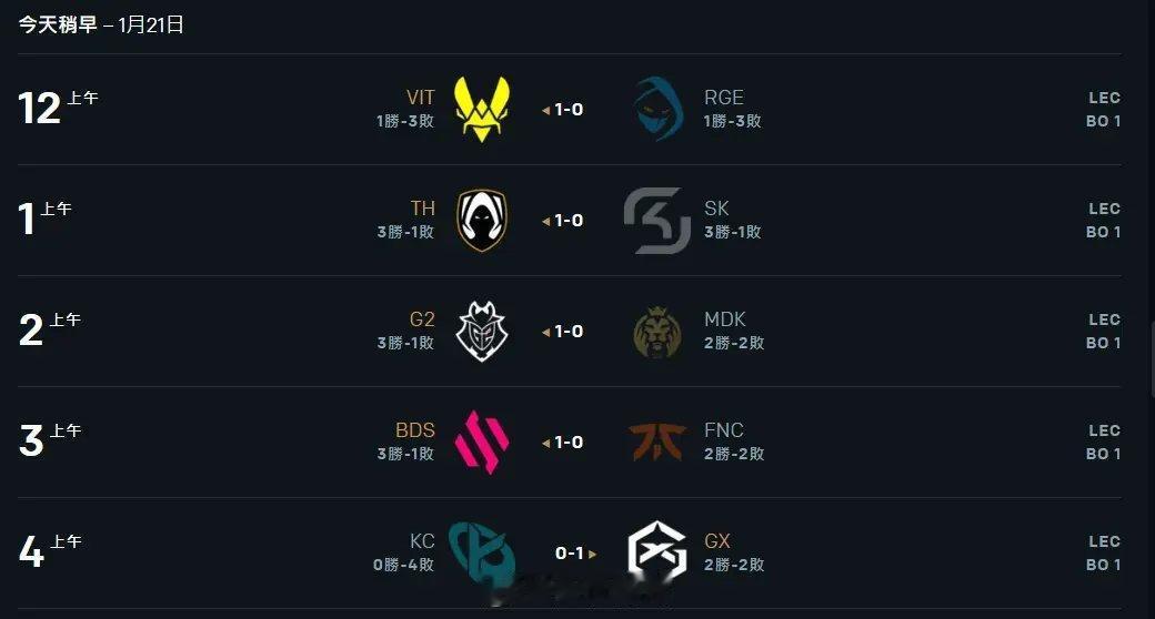 LEC冬季赛W2D1赛后：KC四连败一胜难求，前G2三老将击溃榜首。

L﻿EC