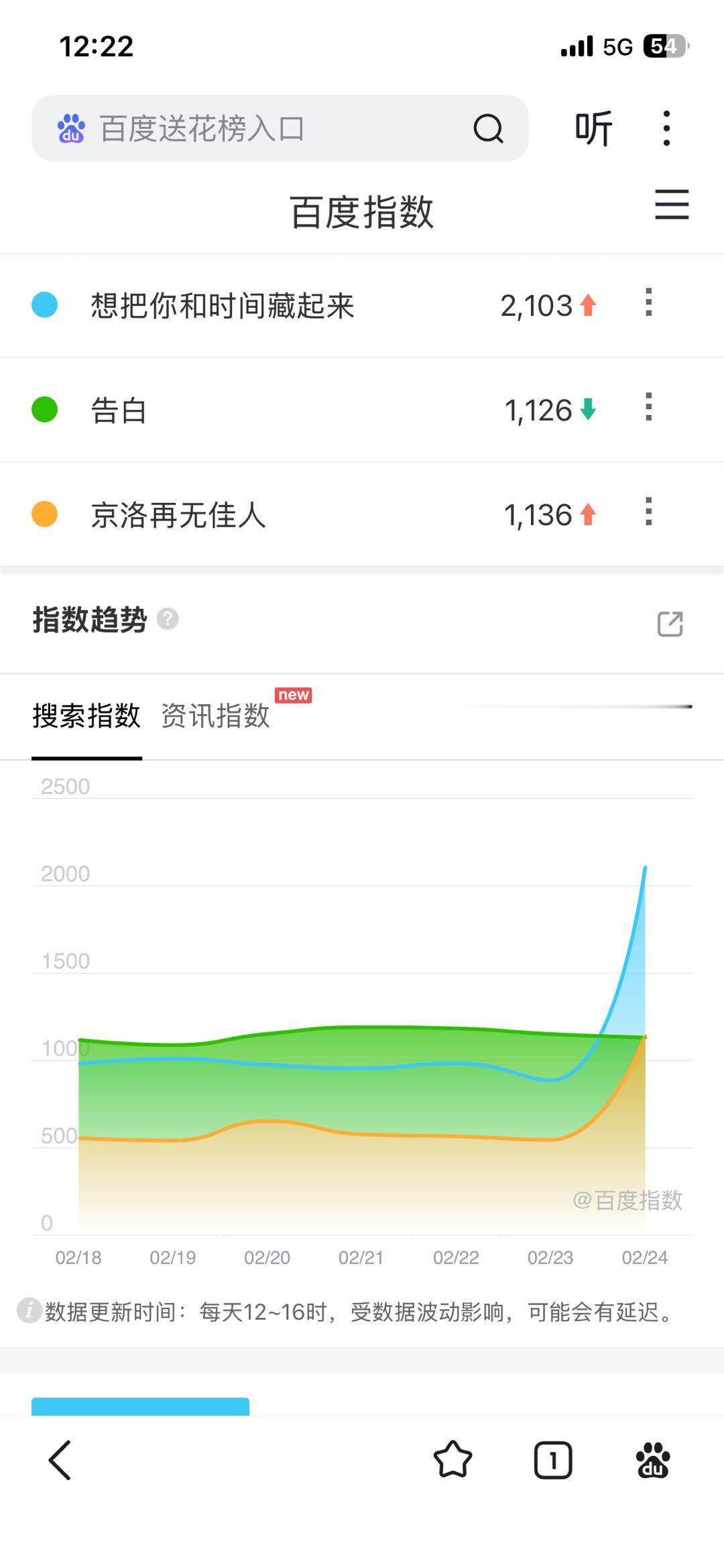 数据er去搜了下数据 小时间怎么妙起来了 老楠昨天百指到了一万五 想把你和时间藏
