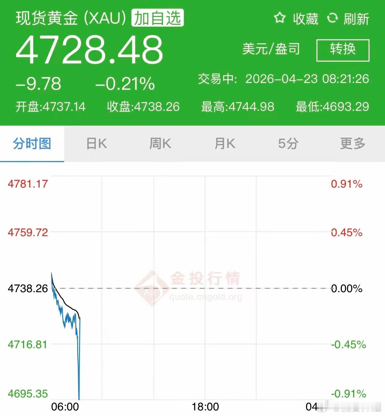 金银油都涨了4月23日星期四早上最新黄金原油消息黄金：现货黄金（截至4月23日早