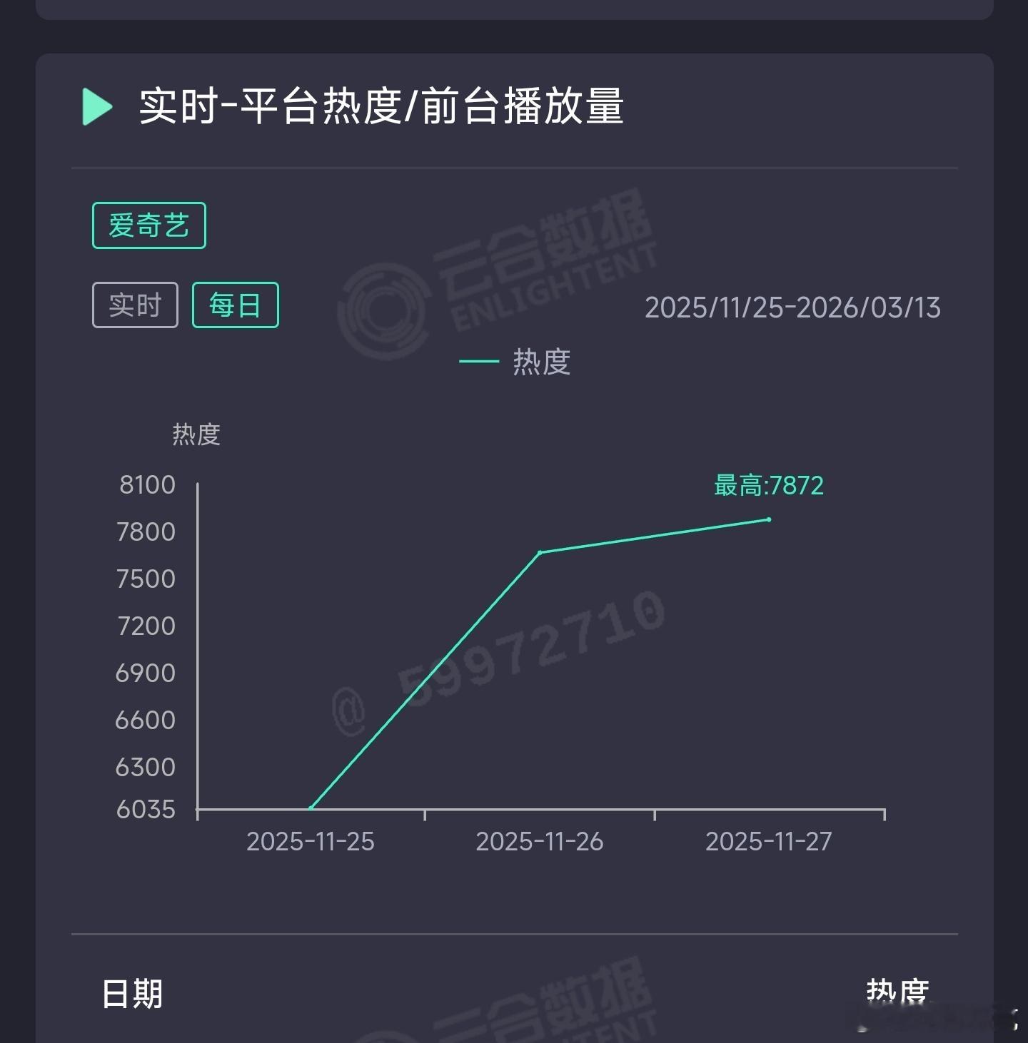 大生意人昨日云合推测1400万上下。 