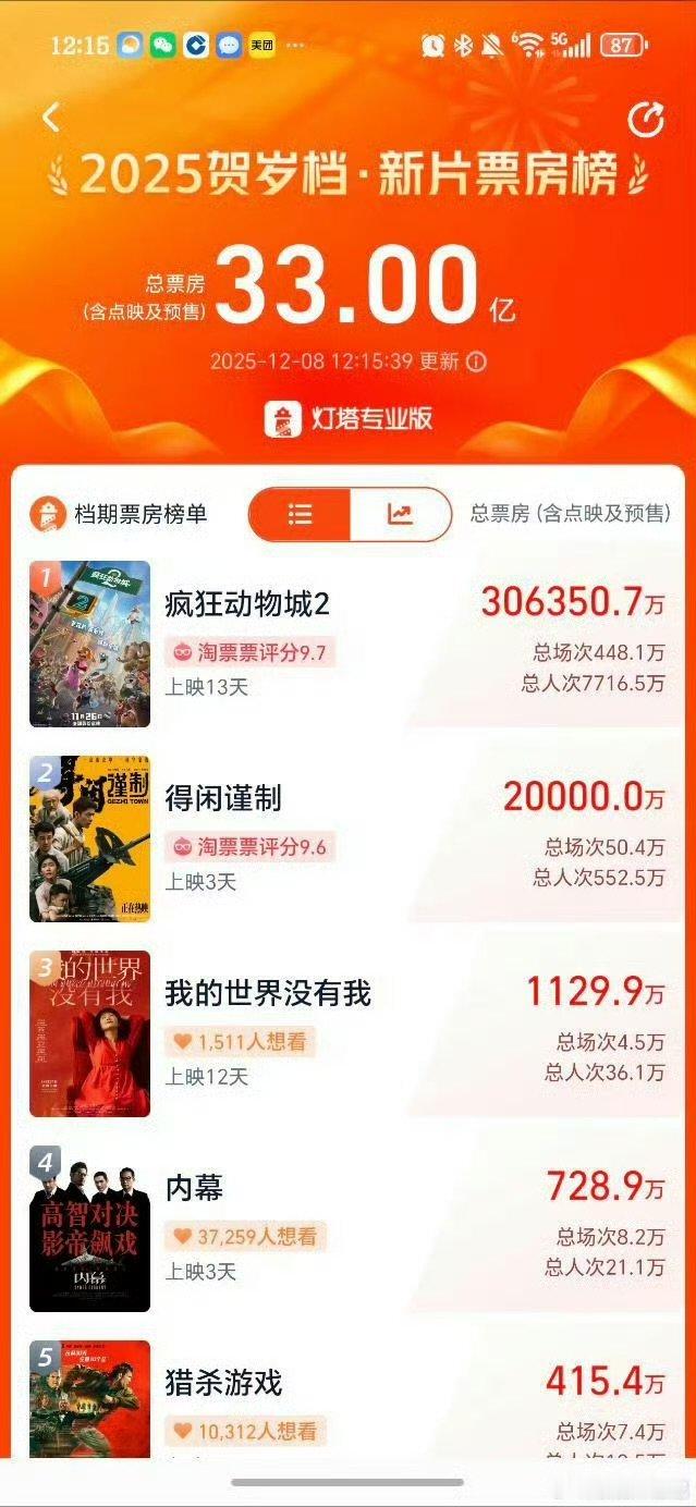 得闲谨制累计票房破2亿电影得闲谨制票房破2亿破2亿啦 电影得闲谨制票房破2亿 
