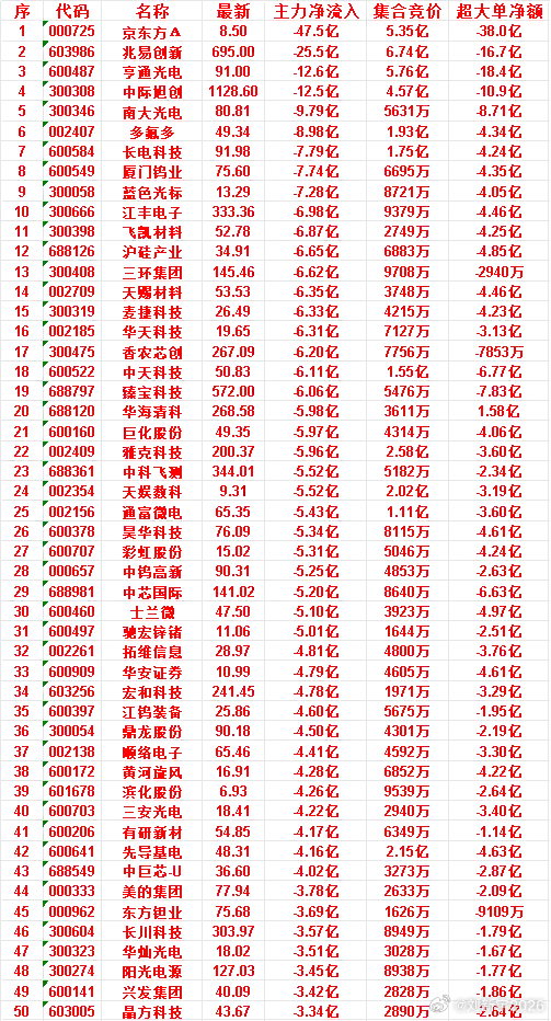 7月3日尾盘30分钟，主力资金卖出的50名单！ 