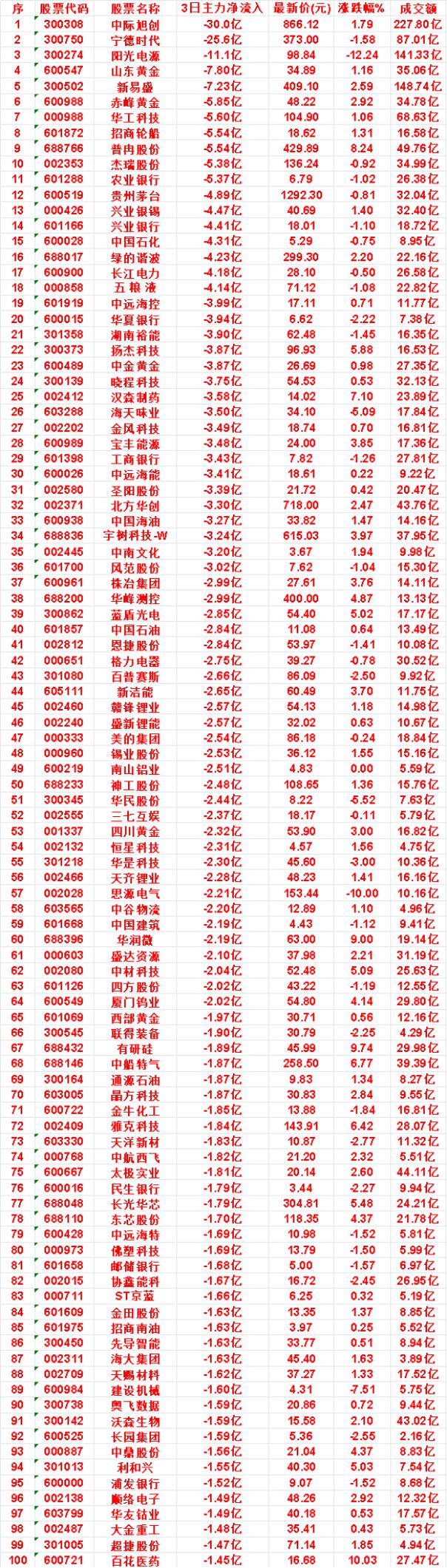 8月28日，前3天主力流出的名单

绿的谐波：3日净流出 4.23亿，涨跌幅 2
