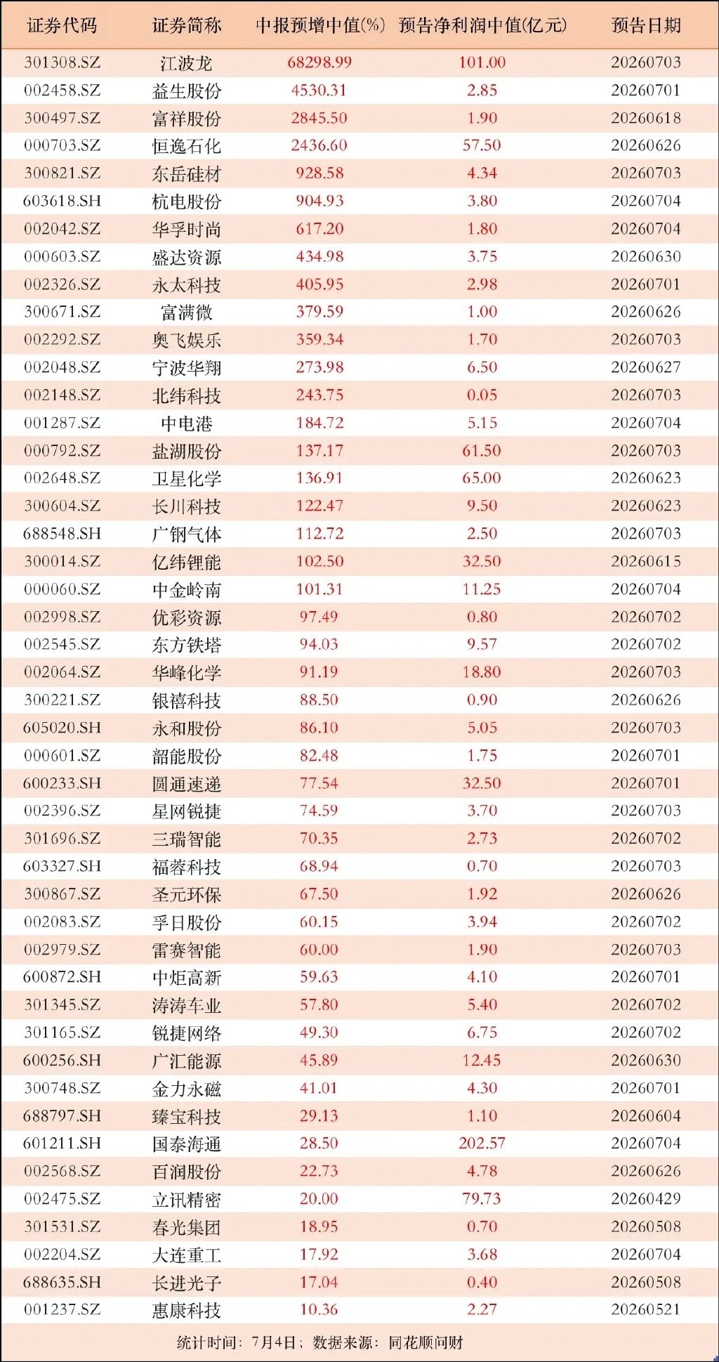 中报预告渐多！有公司业绩预增中值达68298.99%，35家公司业绩大增50%以