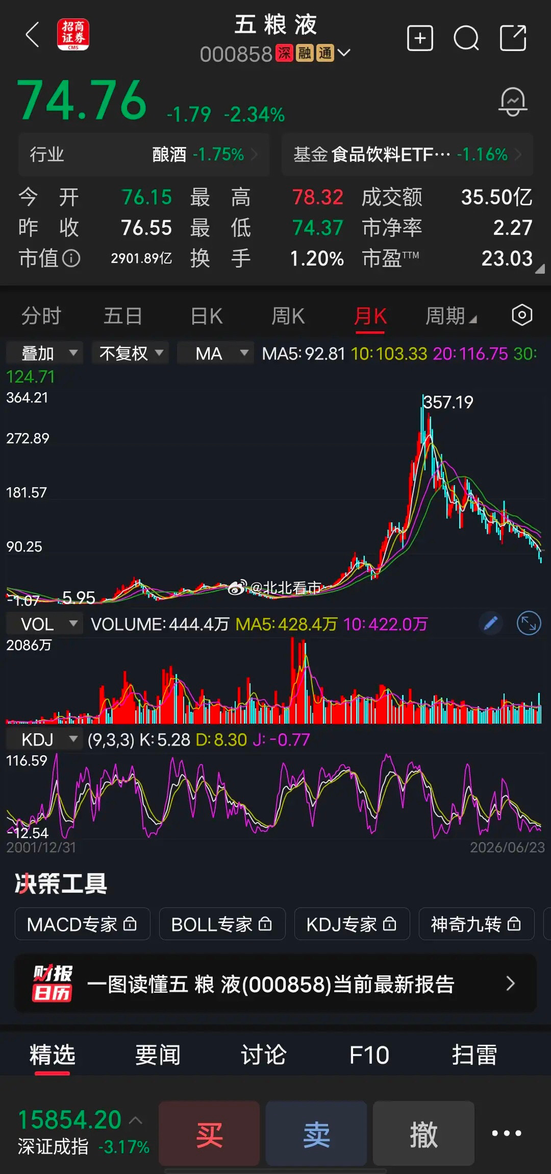 五粮液今天，五粮液继续创新低，收盘价74.76元，那些100元进场捡漏的散户，已