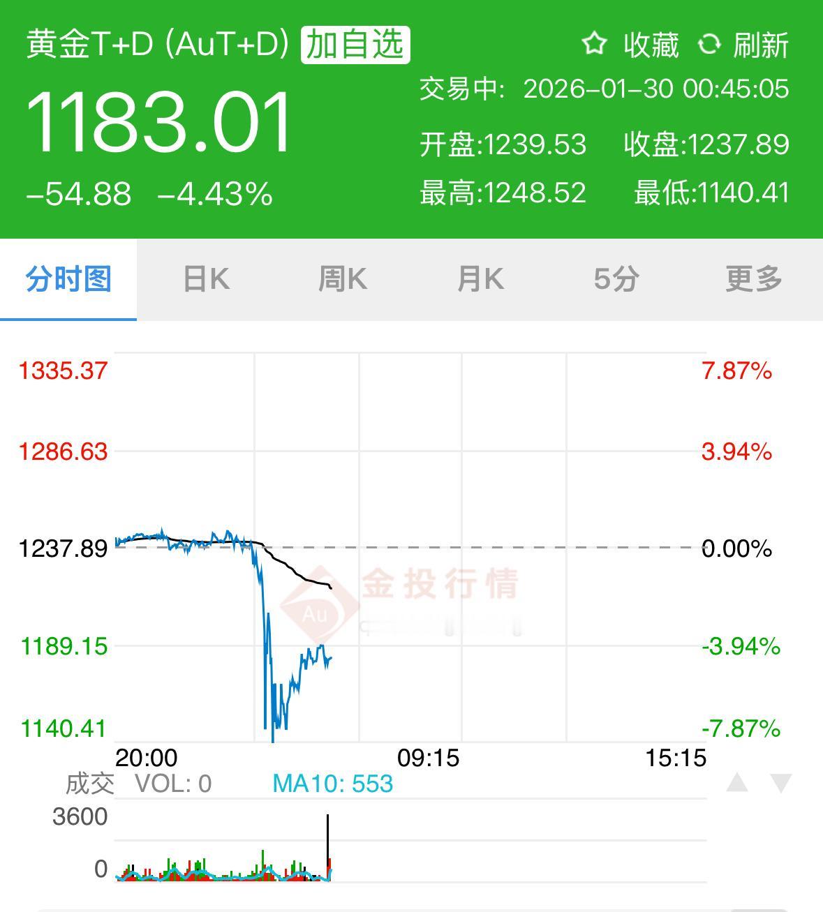 刚刚，黄金大跌！2026年1月30日凌晨金价大跳水，国际金价下跌141.90美元