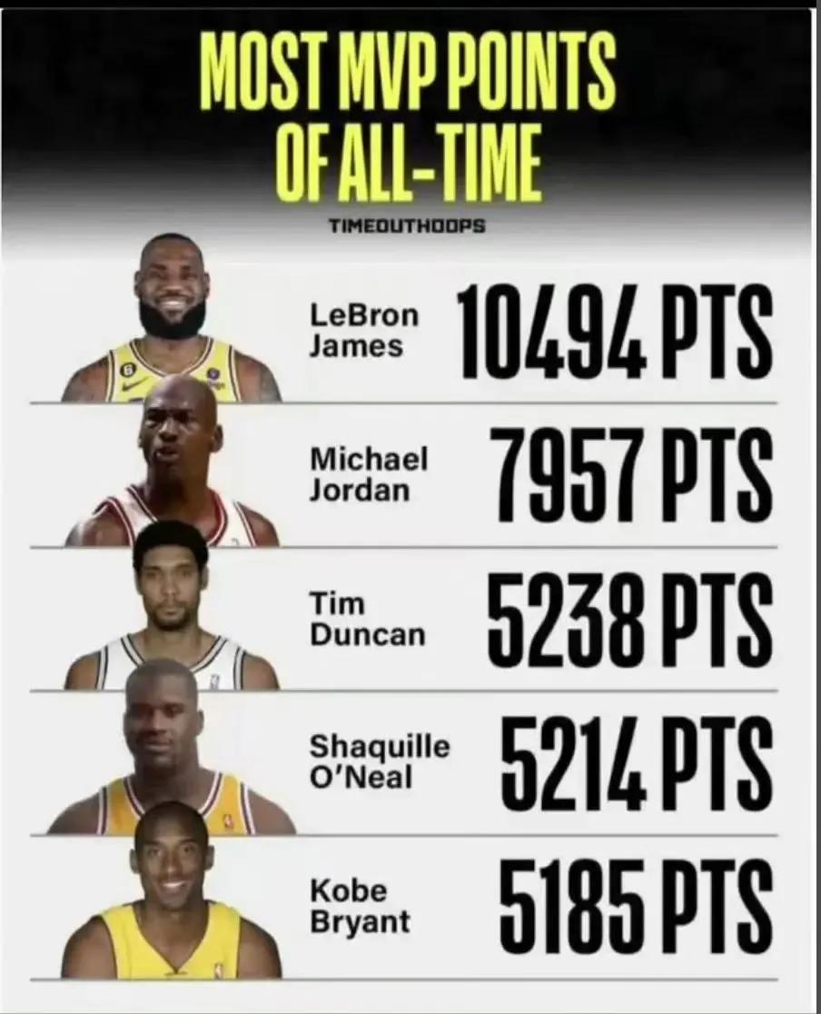谁是NBA最被尊重的球员，常规赛MVP得分历史前五名就是。

1詹姆斯总共104