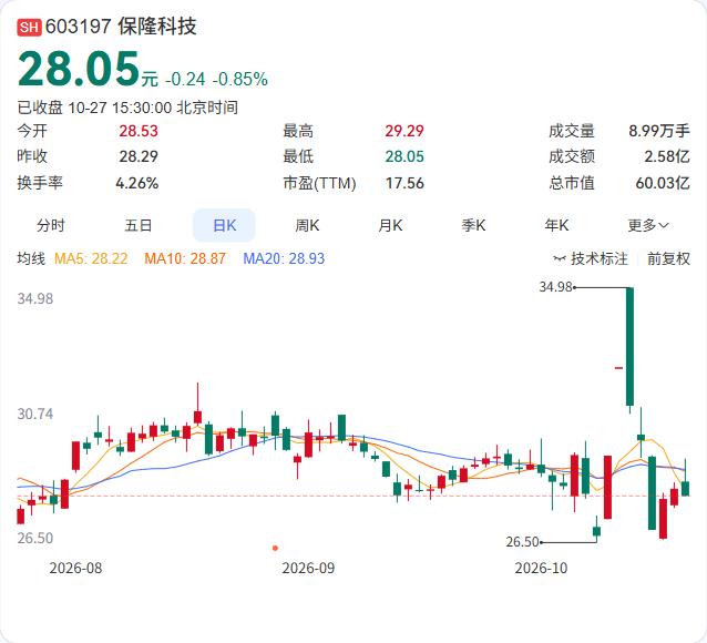 保隆科技的三季报，出现了一个值得细看的分化：营收增长，归母净利润单季转亏，但扣非